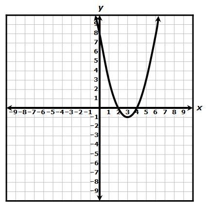 The graph of quadratic function g is shown on the grid. The coordinates of the x-intercepts-example-1