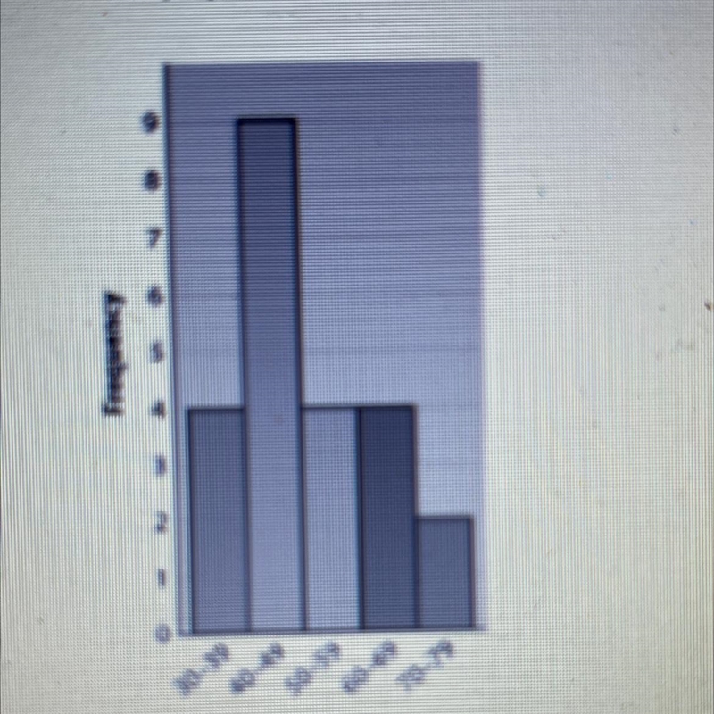 The histogram shows the speeds of downhill skiers during a competition. Estimate the-example-1