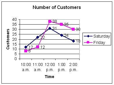 Which statement is true about the information in the double line graph? A. The number-example-1