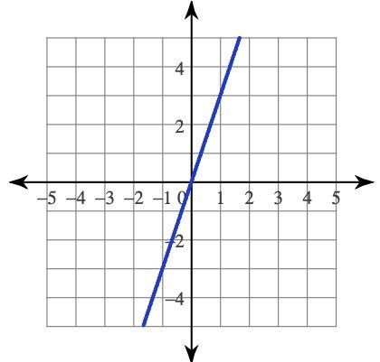 Write the equation of the given line in slope-intercept form.-example-1