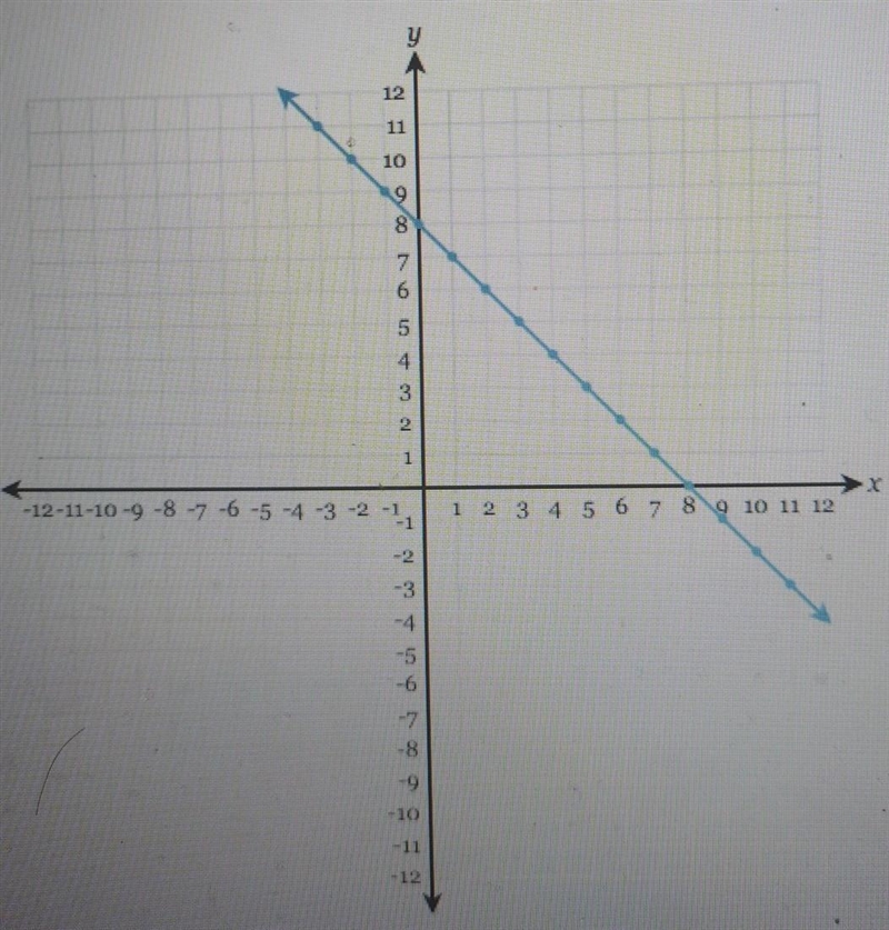 Help write the equation of the line in fully simplified slope intercept form . pls-example-1