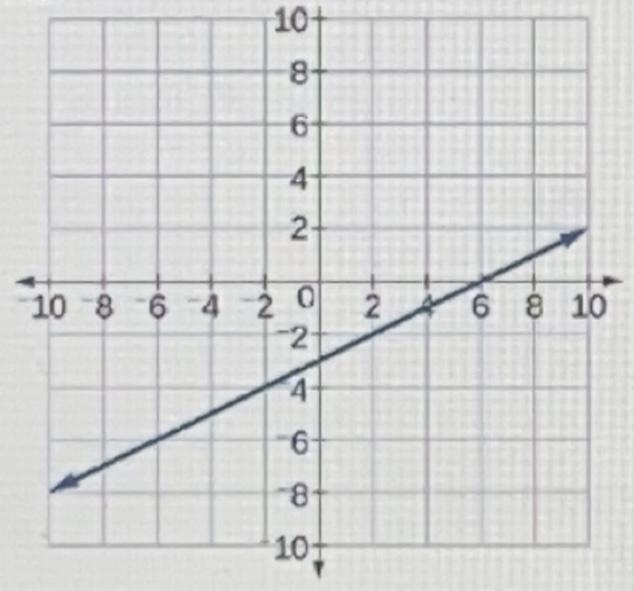 Which of the following does not describe the graph below?A. The y-intercept is (0, -3).B-example-1