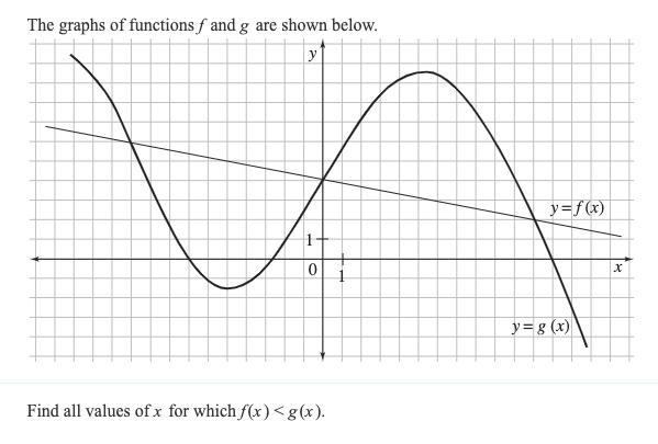 The graphs of the fuctions f and g are shown below, find all values of x for which-example-1