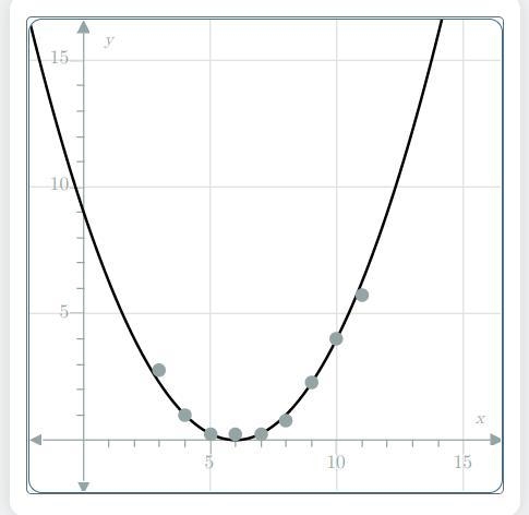 Please help.. (y-value = ??) 20. Nine data points have been plotted below with a quadratic-example-1