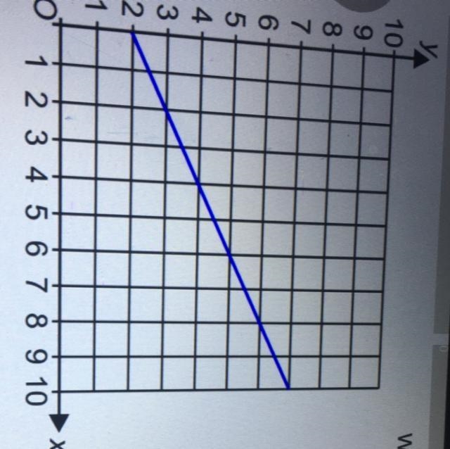 What is the equation of the blue line? HLEP PLS I BEG-example-1