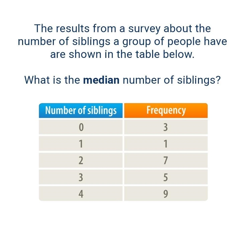 The results from a survey about the number of siblings a group of people have are-example-1