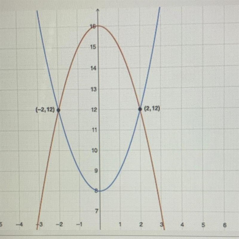 Which system of equations is represented by the graph? A. Y=x^2+4x Y=-x^2+x+12 B. Y-example-1