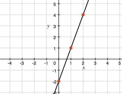 Once again I need some help with my math. What is the slope of the line shown in the-example-1