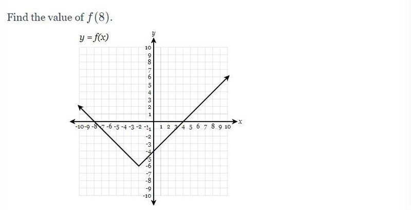 Please help! Find the value of f(8). Functions I put y = 4, is this a correct answer-example-1