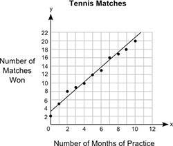 The graph below shows the relationship between the number of months different students-example-1