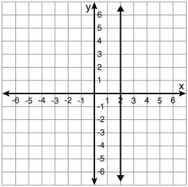 Which of the following relations is a function? x y 0 5 5 0 {(-1, 1), (0, 3), (-1, 5), (2, 7)} -5 0 5 -5 (All-example-1