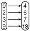 Which of the following relations is a function? x y 0 5 5 0 {(-1, 1), (0, 3), (-1, 5), (2, 7)} -5 0 5 -5 (All-example-2