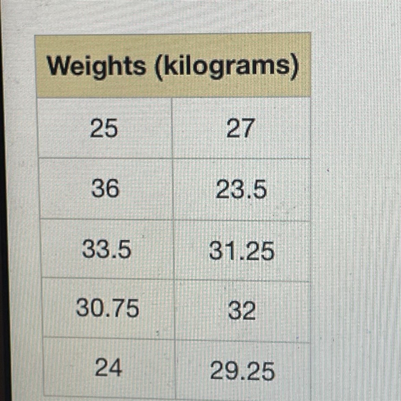 25, 27, 36, 23.5, 33.5, 31.25, 30.75, 32, 24, and 29.25 kilograms are the weights-example-1