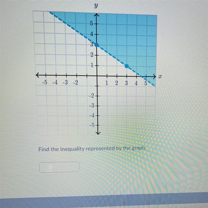 Find the inequality represented by the graph.-example-1