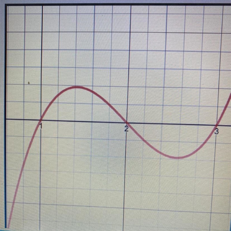 Write the equation of the graph below in factored form f(x) = (x + 1)(x-2)(x-3) f-example-1