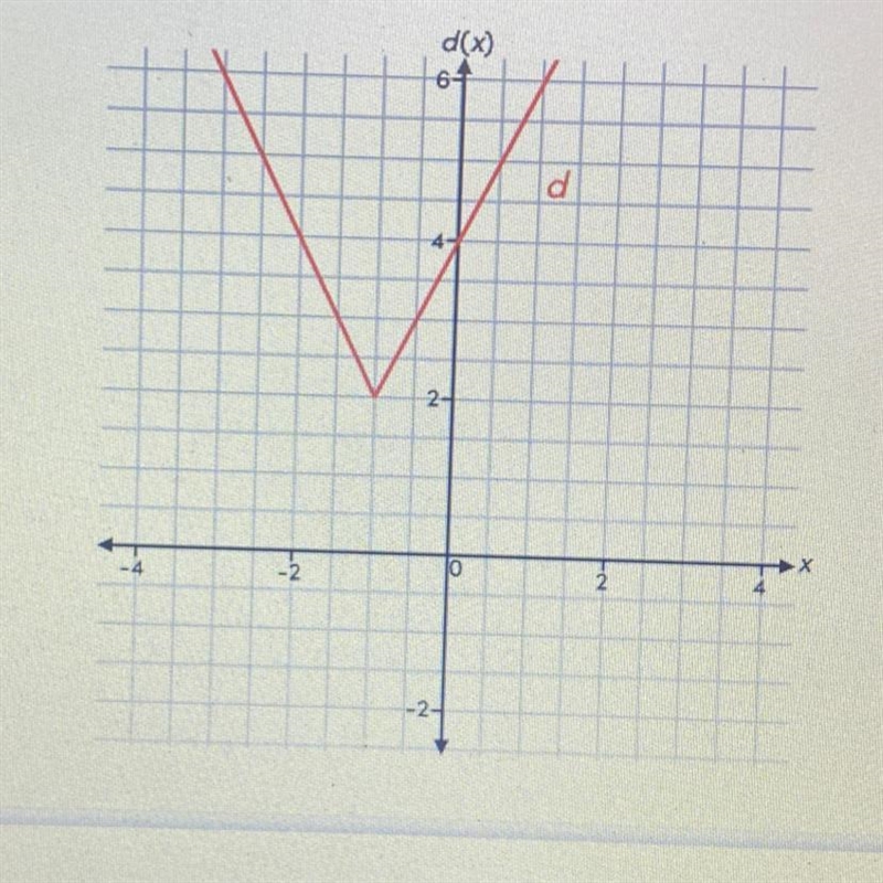 Consider the absolute value functions cand d.Which statement correctly describes these-example-1