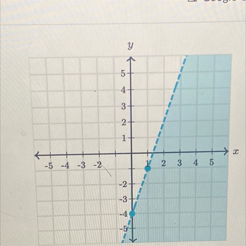 Find the inequality represented by the graph.-example-1