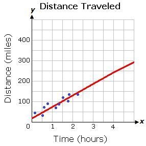 The equation for the line of best fit is shown below. y = 55x + 20 Based on the line-example-1