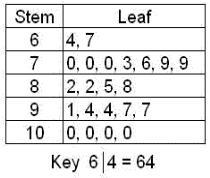 Look at the stem-and-leaf plot of scores on a science test. How many students scored-example-1