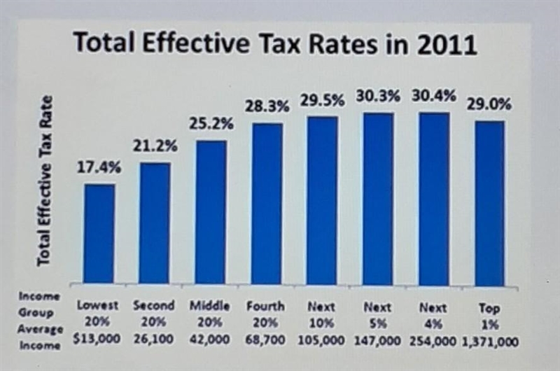 which best describes the tax rate for the top 1%, as compared with the rates paid-example-1