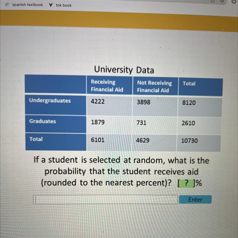 Undergraduates Graduates Total University Data Receiving Financial Aid 4222 1879 6101 Not-example-1