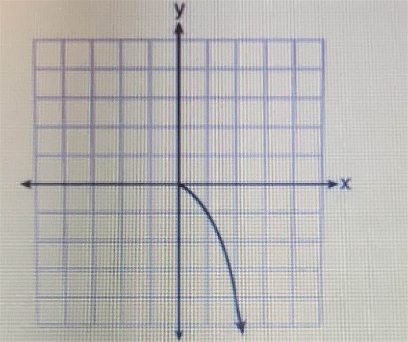 What is the range of the function shown in the graph below? A. x ≥ 0 B. y ≤ 0 C. x-example-1