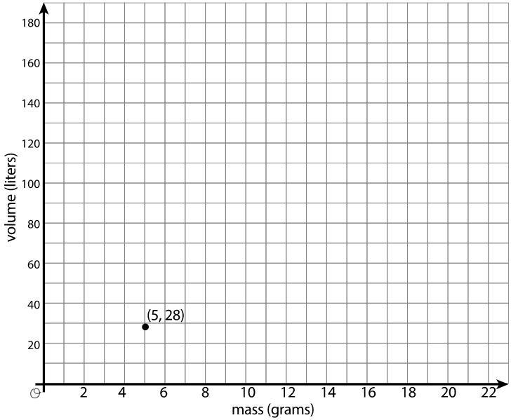 1/1 There is a proportional relationship between the volume of a sample of helium-example-1