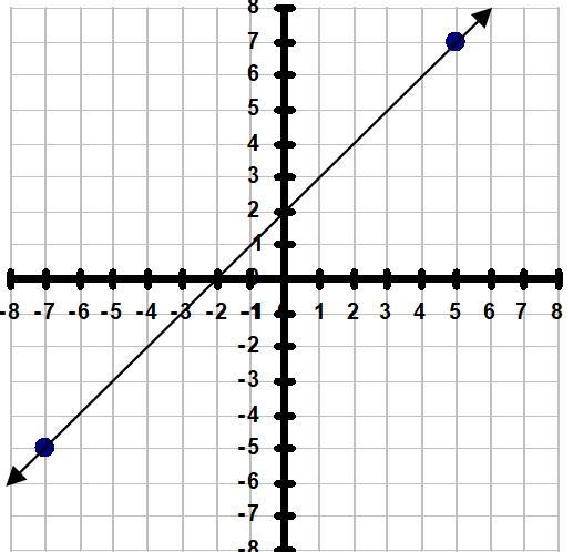 Find the slope of the line:-example-1