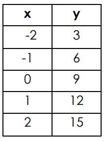 Which equation can be used to describe the relationship between x and y shown in the-example-1