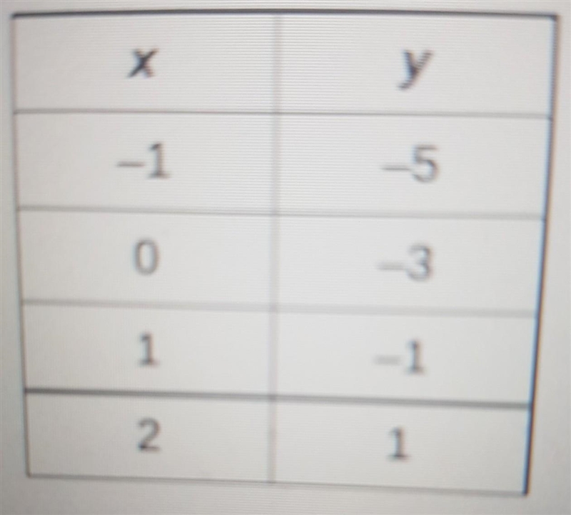 What is the slope of the line that passes through the points shown in the table?​-example-1