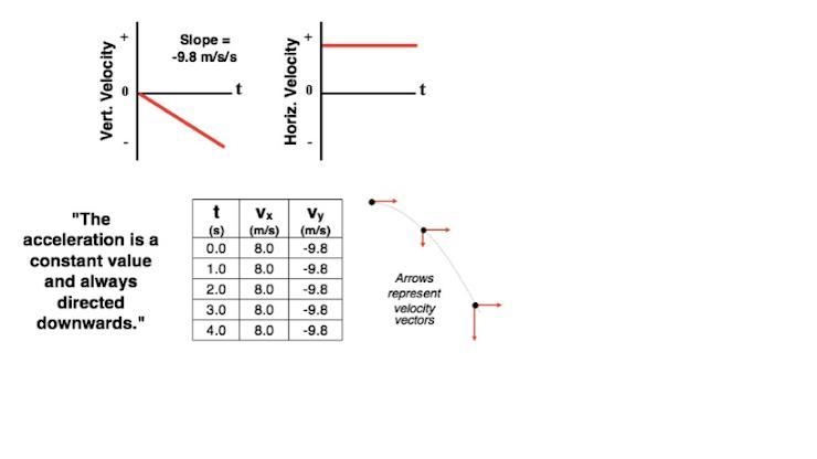 Of the following five descriptions, which one could not be representing a projectile-example-1