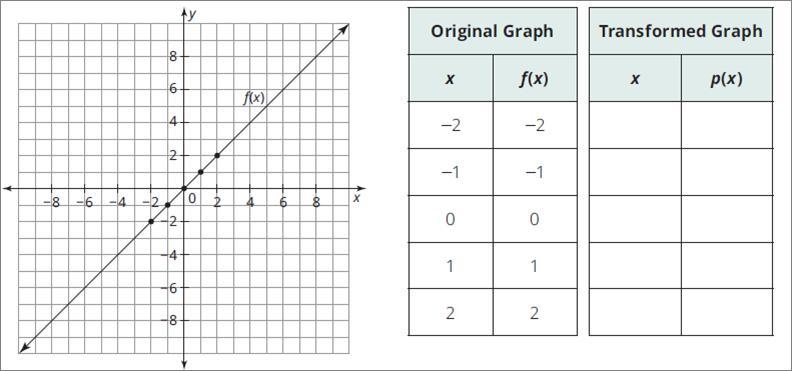 Complete the empty table from the provided information. Translate the graph of f(x-example-1