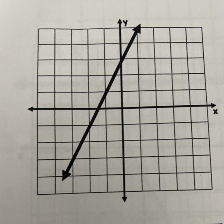 What's the slope and y-intercept?-example-1