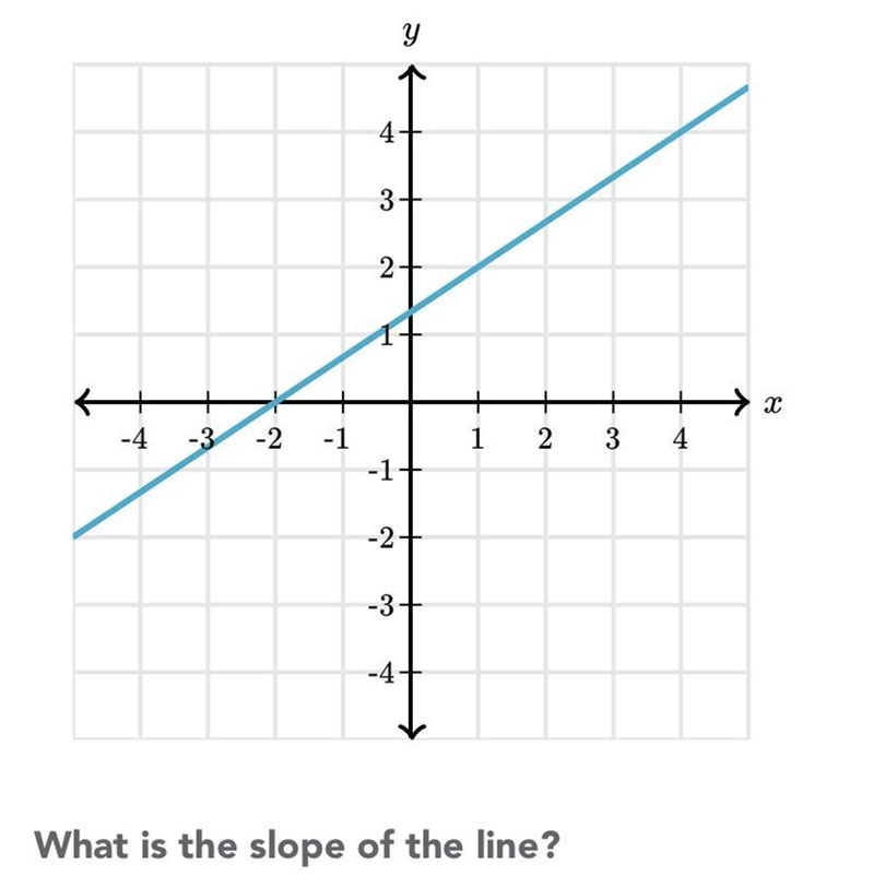 What is the slope of the line?-example-1