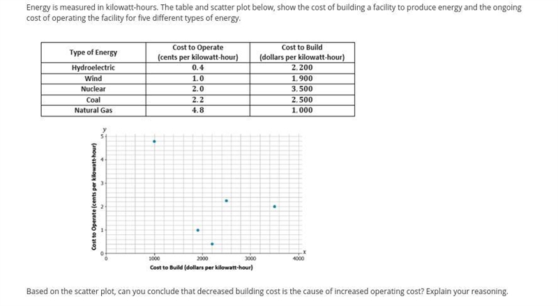 Energy is measured in kilowatt-hours. The table and scatter plot below, show the cost-example-1