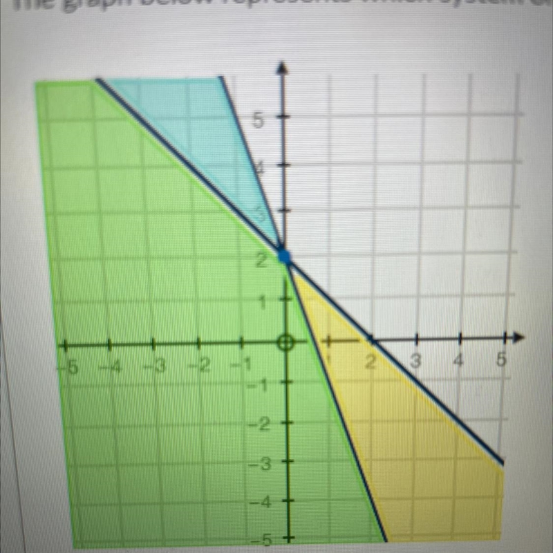 The graph below represents which system of inequalities Y≤-2×+3 Y≤x+3 y≥-2x+3 2 ≥x-example-1