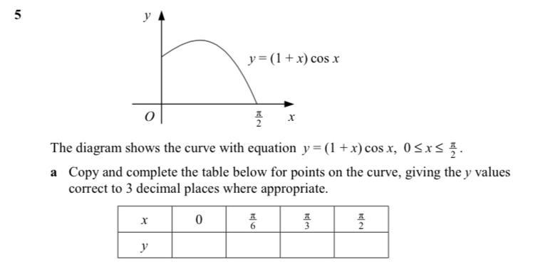 The diagram shows the curve with equation y = ( 1 + x ) cosx. Complete the table below-example-1