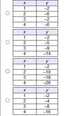 Which table represents a linear function?-example-1