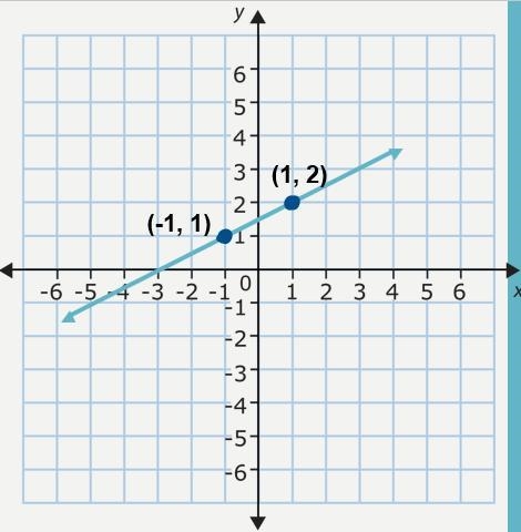 Which choice is the equation of the line written in slope-intercept form? HINT: Use-example-1