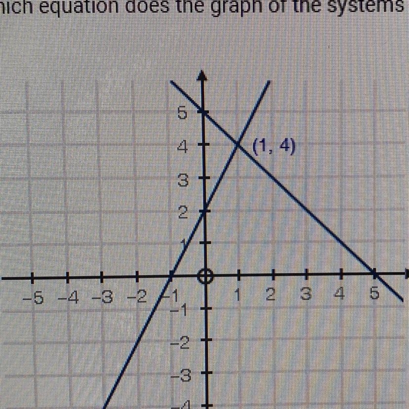 Which equation does the graph of the system of equations solve? A. 2x + 2 = x - 5 B-example-1