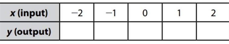 Given the equation y = 3x, complete the table of values. (just give me the output-example-1