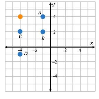 Which point was translated 2 units down from the orange point? B C D-example-1