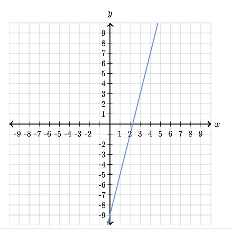 Find the equation of the line. Use exact numbers.-example-1