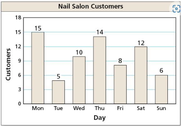 The bar graph shows the number of customers at a nail salon each day for one week-example-1