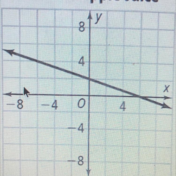 Write an equation for the line in slope-intercept form to represent this situation-example-1