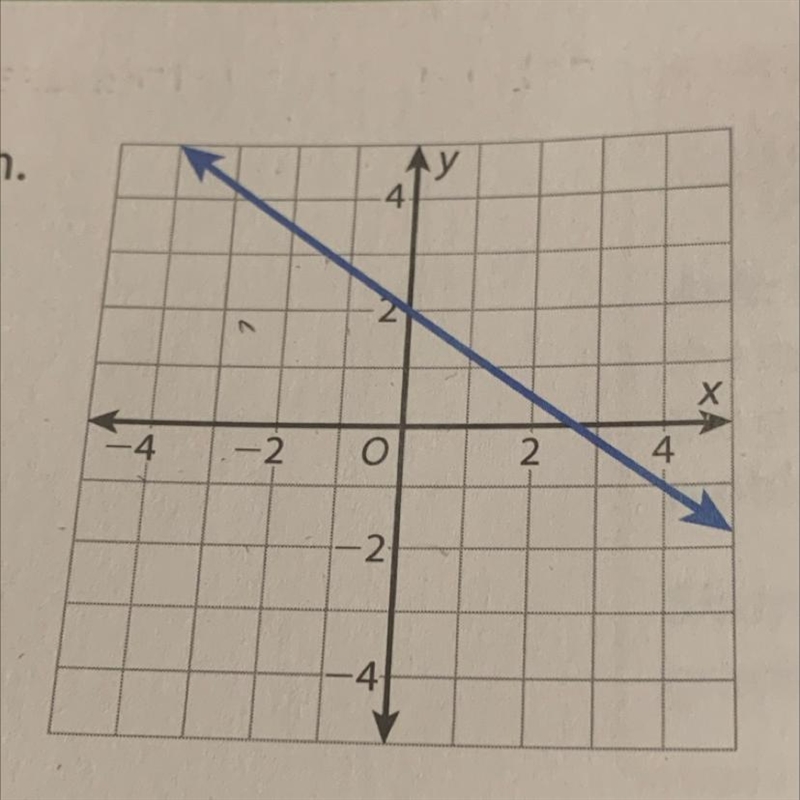 PLEASEE HELP!! Write and equation for this graph in slope- intercept form.-example-1