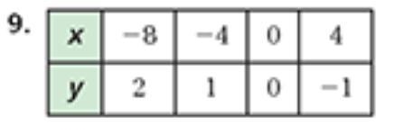 PLEASE HELP MEEE Write a linear function that related y to x-example-1