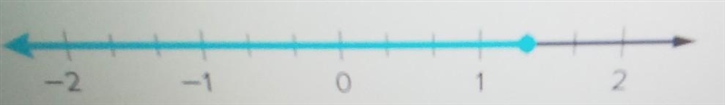 Write an inequality that represents the graph. Use as the variable in the inequality-example-1