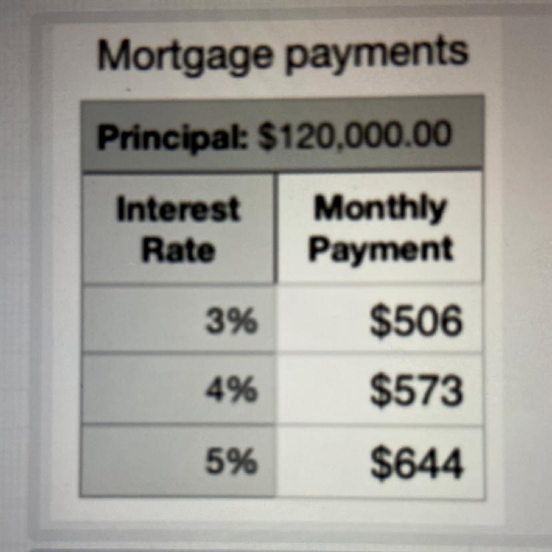 How much money will be spent in interest alone over the course of the 4% 30-year mortgage-example-1