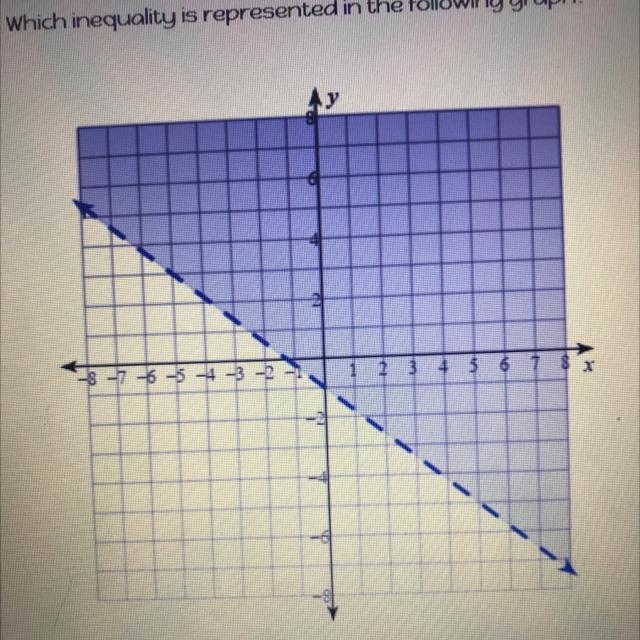 Which inequality is represented in the following graph?-example-1